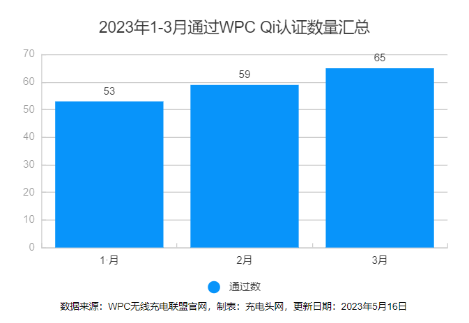 Qi认证产品清单2023年3月最新消息，65款WPC无线充电联盟产品在列-充电头网