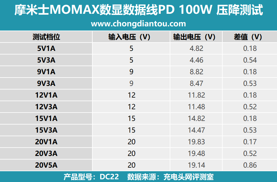 编织更持久，支持 PD 100W 传输，MOMAX PD 100W数显快充线评测-充电头网