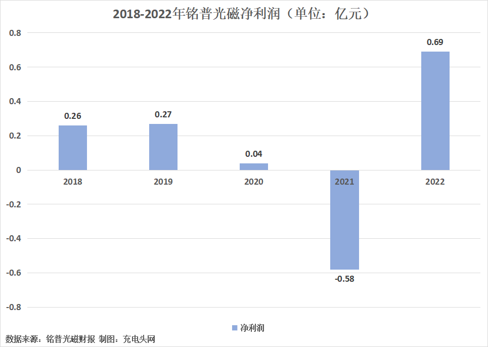铭普光磁2022年实现营收23.23亿元-充电头网