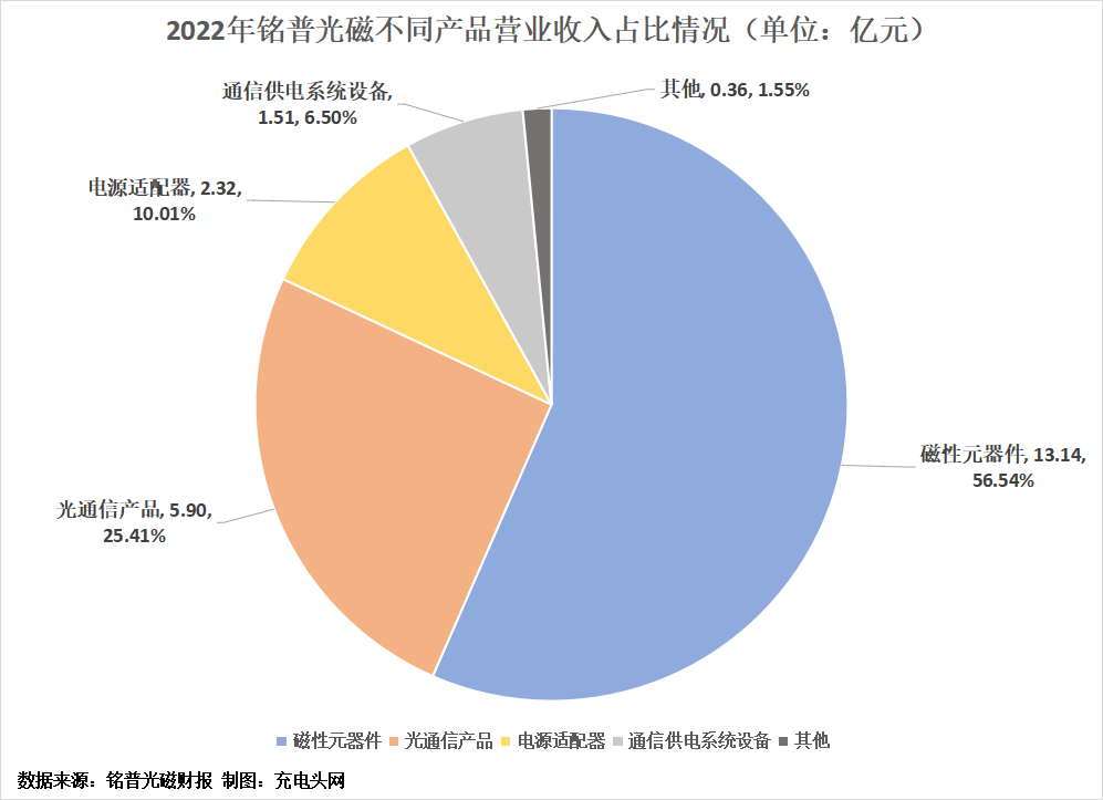 铭普光磁2022年实现营收23.23亿元-充电头网
