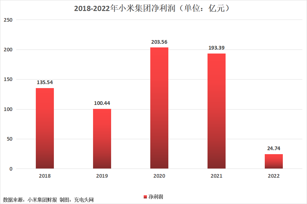 小米集团2022年度营收2800.44亿元-充电头网