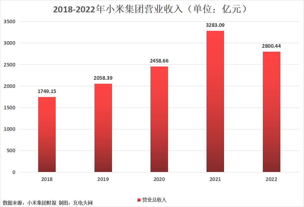 小米集团2022年度营收2800.44亿元-充电头网