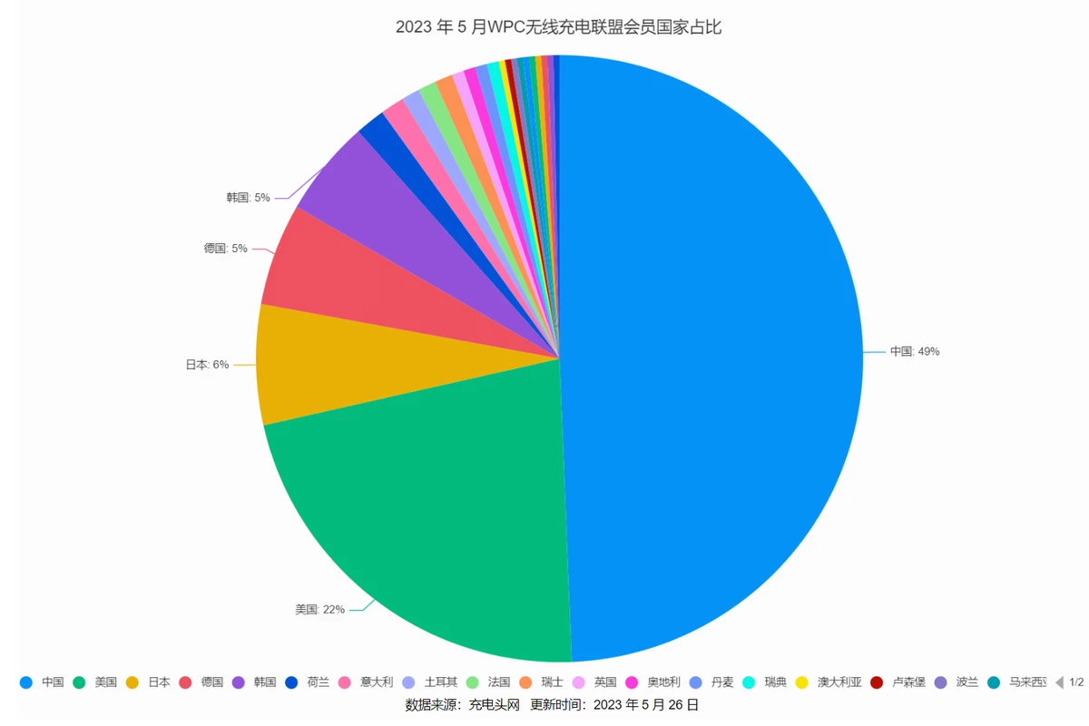 中国企业在WPC无线充电联盟会员中占比近半，WPC无线充电联盟5月会员名单一览-充电头网