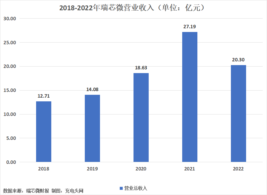 瑞芯微2022年实现营业收入20.30亿元-充电头网