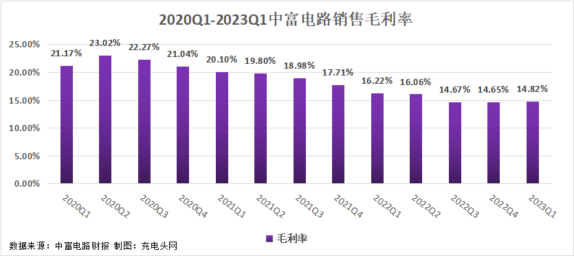 中富电路2023一季度实现总营收3.13亿元-充电头网
