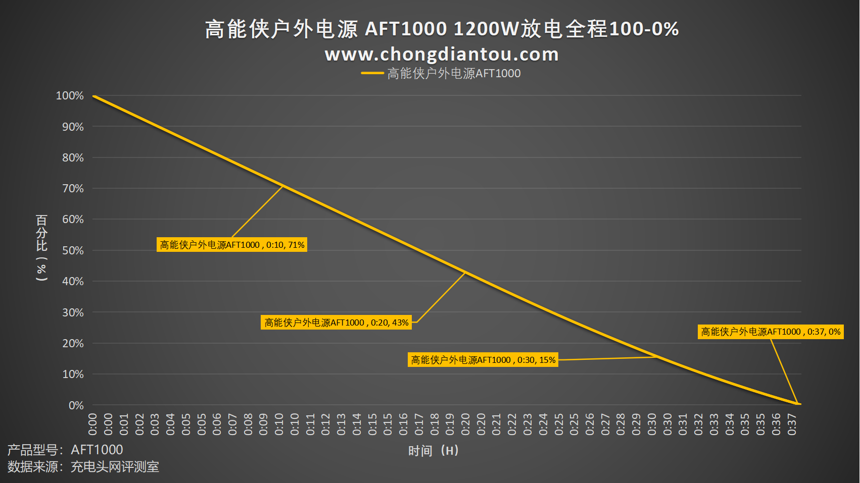 评测高能侠户外电源AFT 1000：车规级动力电池，1度电满足自驾出行-充电头网