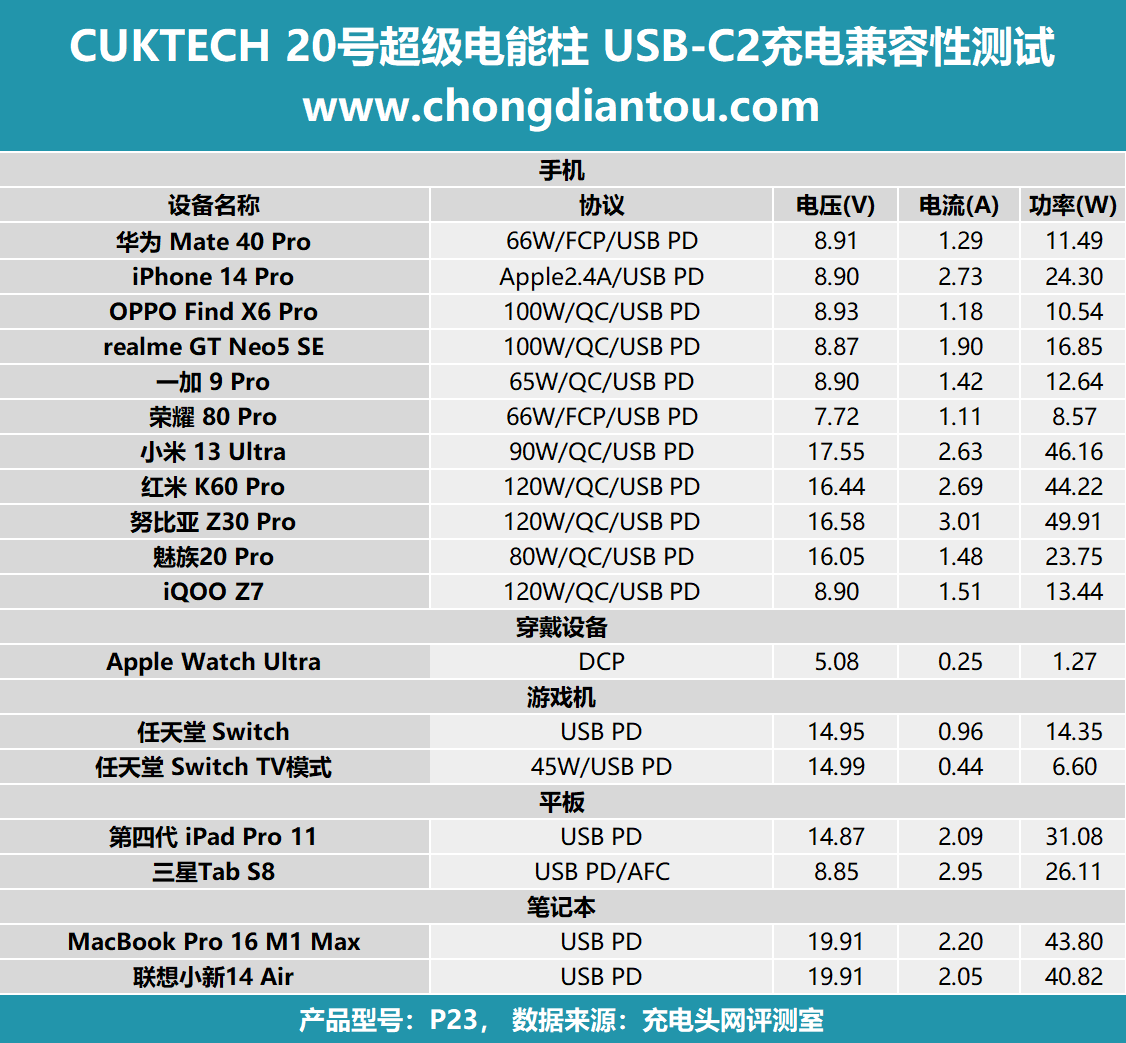 評測CUKTECH酷態科20號超級電能柱：潮流桌搭電能柱，PD 140W 極速藝術-充電頭網