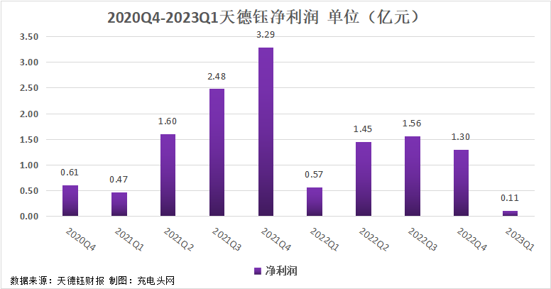 天德钰2023一季度实现总营收2.36亿元-充电头网