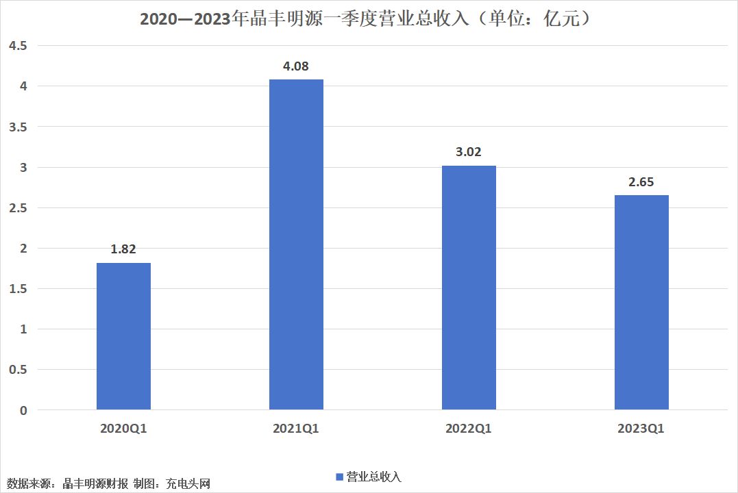 晶丰明源2023年一季度实现营业总收入2.65亿元-充电头网