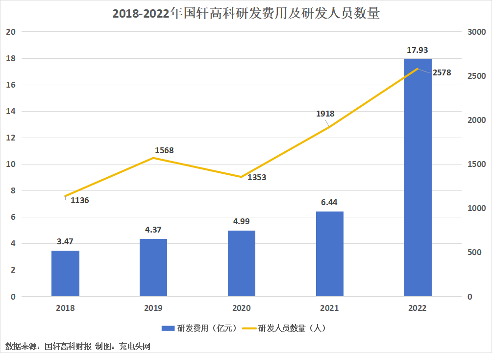 国轩高科2022年度营收突破200亿元，较上年增长122.59%-充电头网