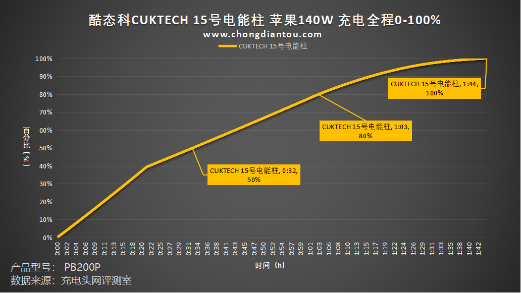 评测酷态科CUKTECH 15号电能柱：Xiaomi 120W 闪充，融合快充再助力-充电头网
