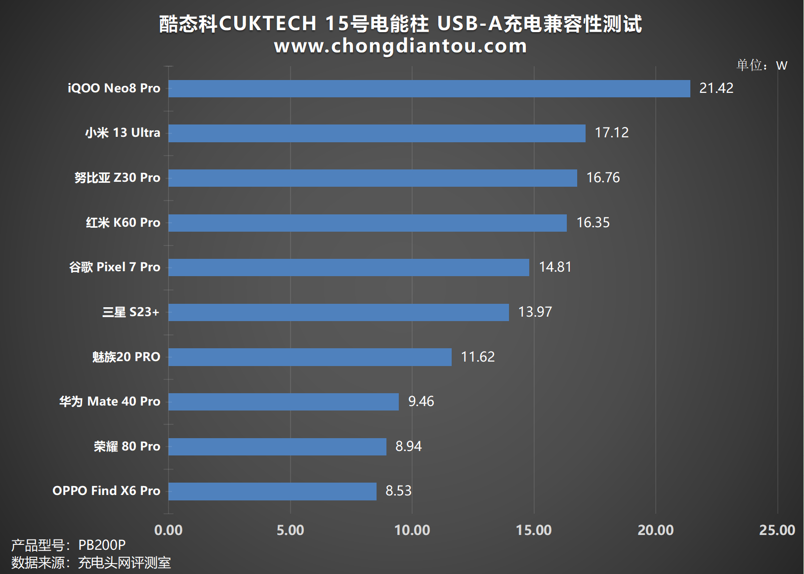 評測酷態科CUKTECH 15號電能柱：Xiaomi 120W 閃充，融合快充再助力-充電頭網