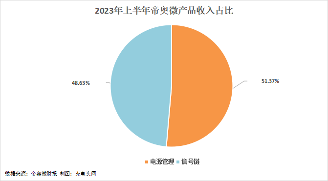 帝奥微2023年上半年实现总营收1.81亿元-充电头网