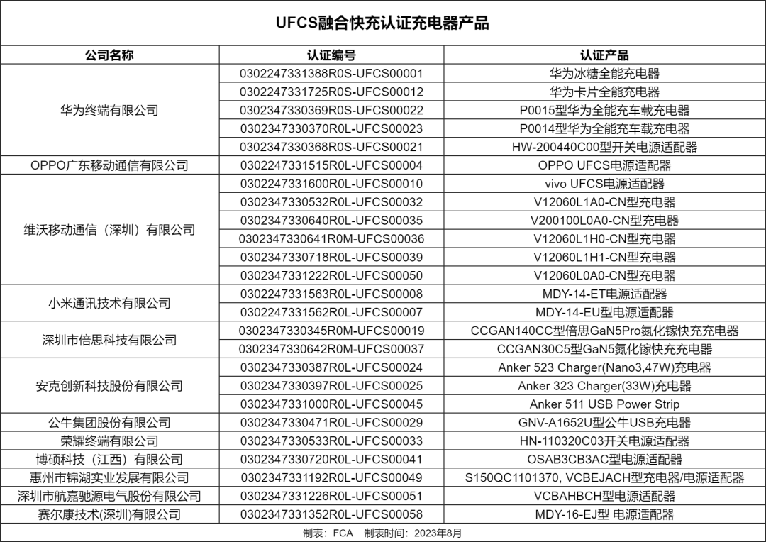 截至8月 | 已有25款充电器产品通过UFCS融合快充认证-充电头网