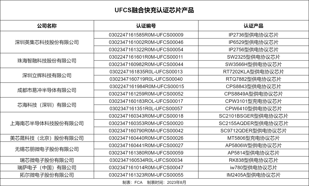 截至8月 | 已有20款芯片产品通过UFCS融合快充认证-充电头网