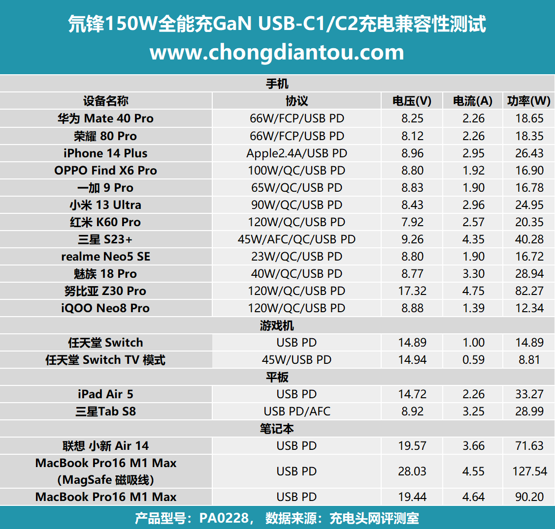 评测氘锋150W全能充GaN：自定义设置，PD 3.1快充+潮玩科技-充电头网