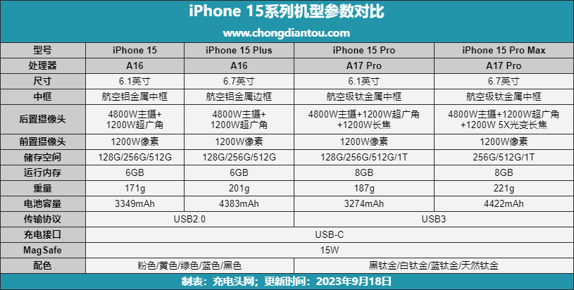 iPhone 15系列电池容量公布，一文看懂42款苹果手机电池容量变化-充电头网