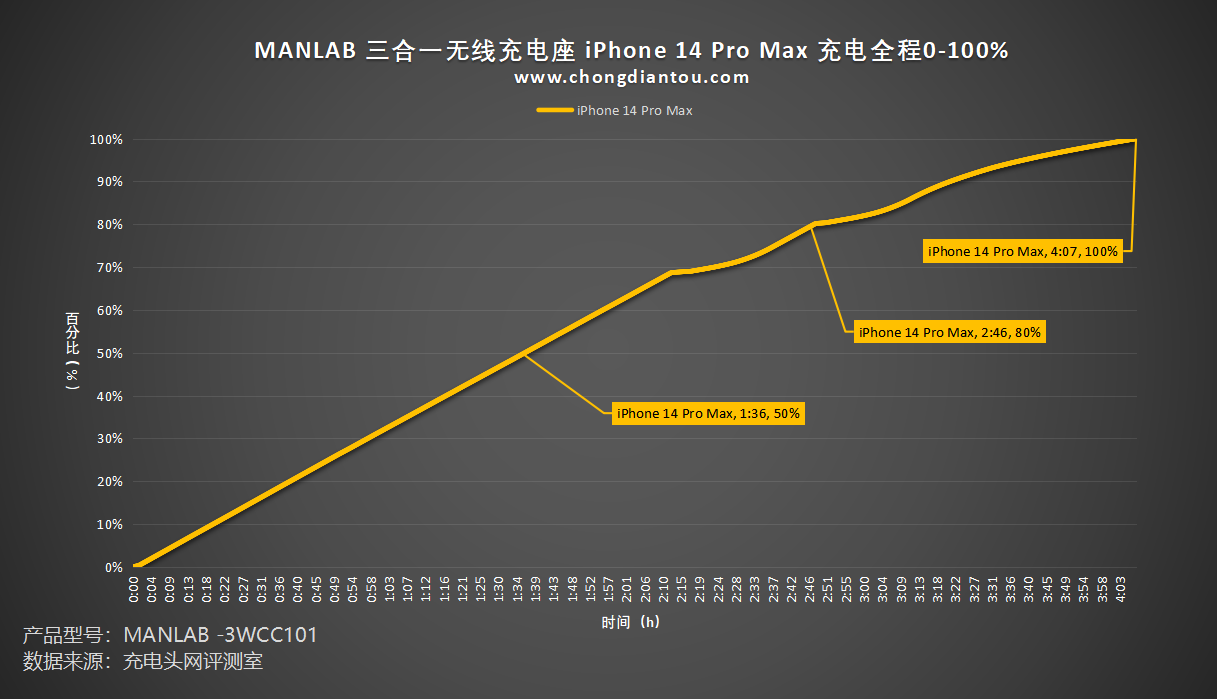 评测MANLAB 磁吸无线充电底座：苹果三件套充电，简约桌面新选择-充电头网