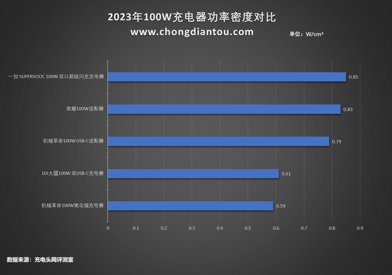100W输出功率档位，2023年充电器功率密度汇总-充电头网