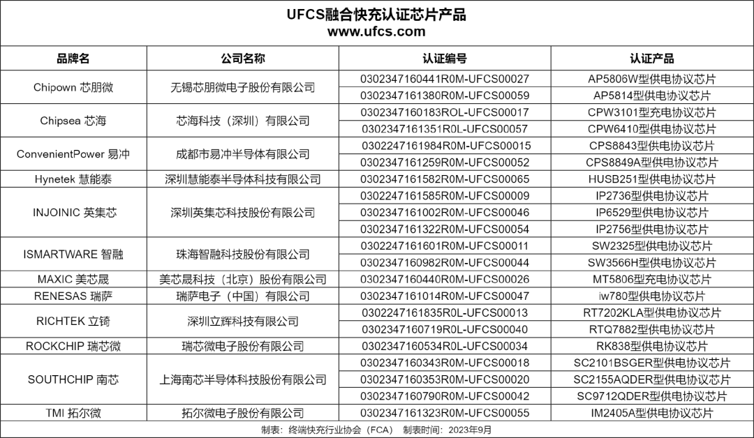 截至9月：已有21款芯片产品通过UFCS融合快充认证-充电头网
