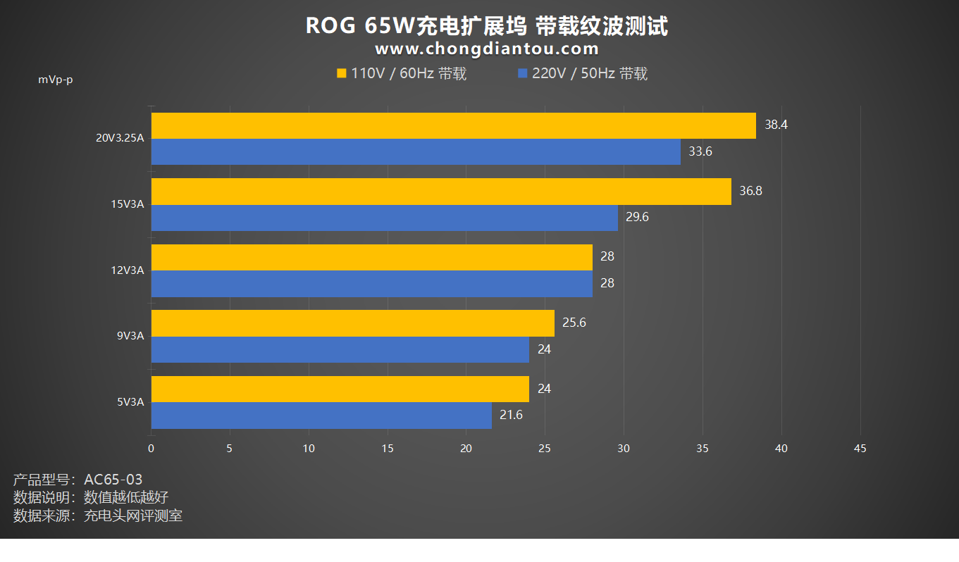 轻装上阵，极致性能，ROG 65W充电扩展坞评测-充电头网