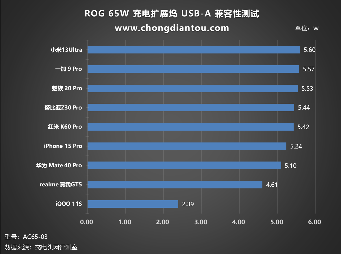 轻装上阵，极致性能，ROG 65W充电扩展坞评测-充电头网