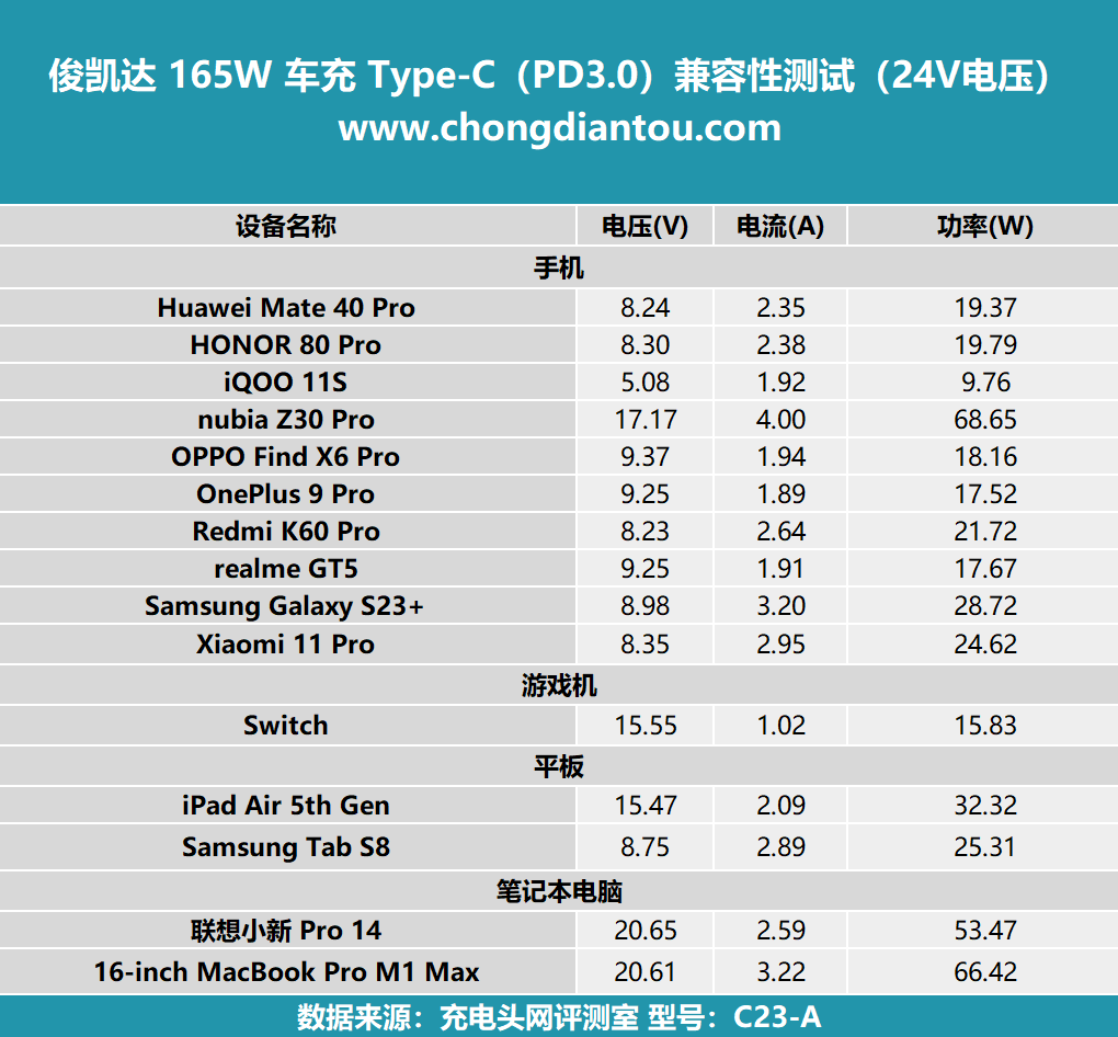评测俊凯达 165W 三口车载充电器：多口同时快充，PD3.1 140W极速补能-充电头网