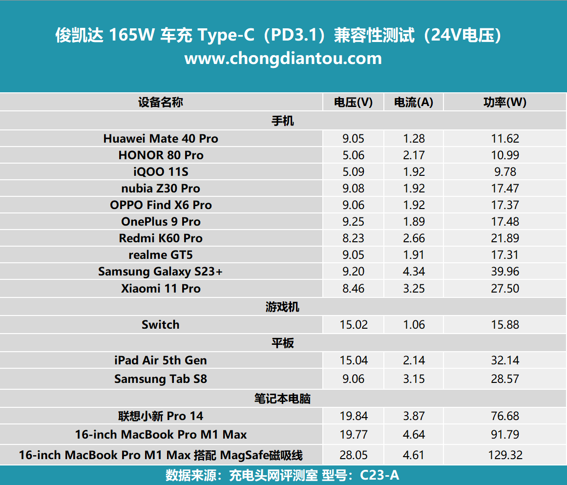 评测俊凯达 165W 三口车载充电器：多口同时快充，PD3.1 140W极速补能-充电头网