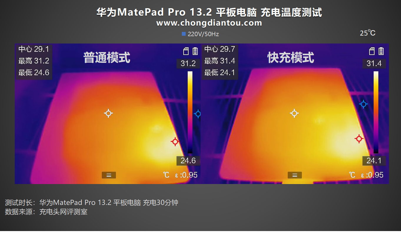 SCP、UFCS 88W快充，充电无界更畅快，华为MatePad Pro 13.2 平板评测-充电头网