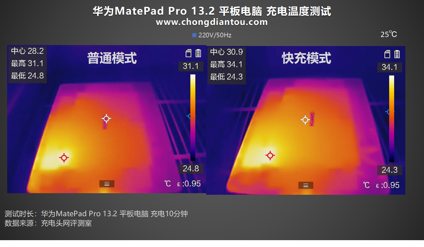 SCP、UFCS 88W快充，充电无界更畅快，华为MatePad Pro 13.2 平板评测-充电头网