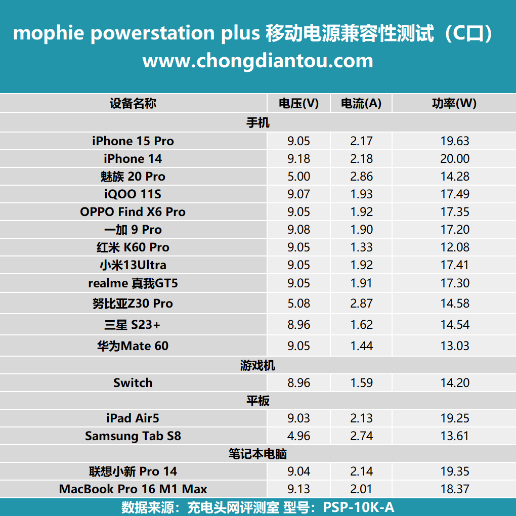 评测mophie powerstation plus 移动电源：自带双快充线材，iOS、Android 双阵营可充-充电头网