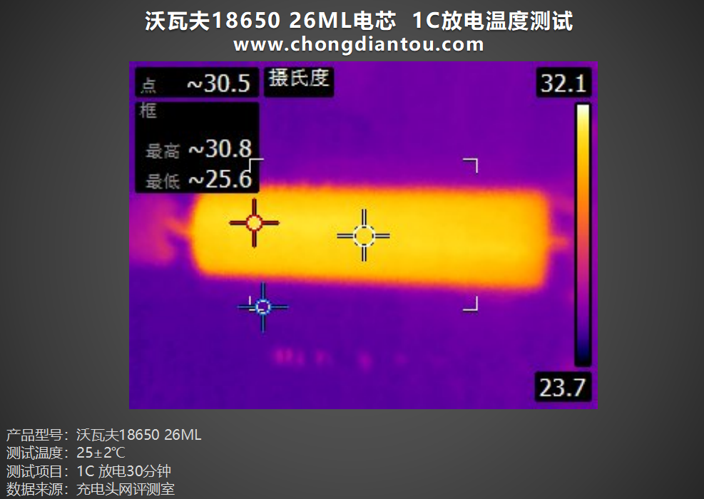 零下40℃仍能正常放电，沃瓦夫18650 26ML 评测-充电头网