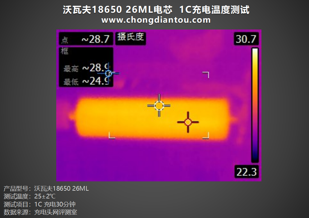 零下40℃仍能正常放电，沃瓦夫18650 26ML 评测-充电头网
