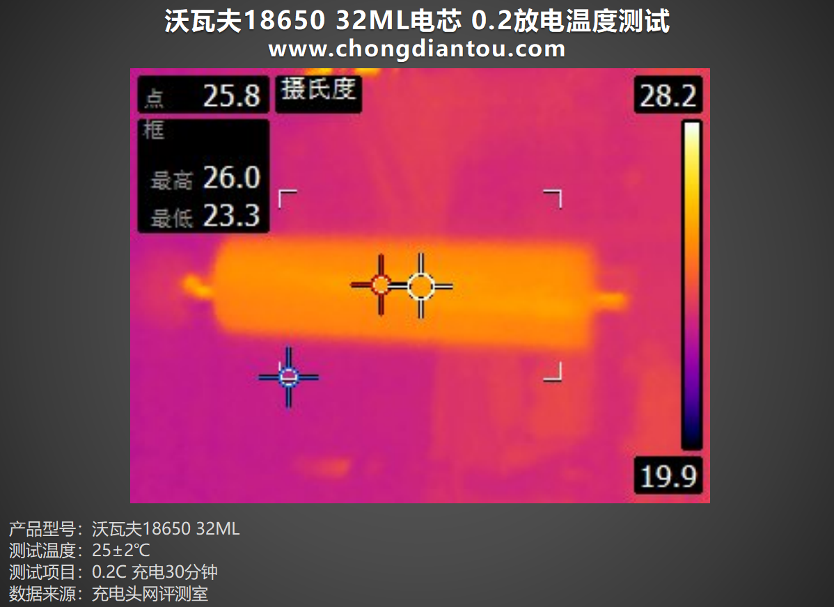 耐低温、大容量，沃瓦夫18650 32ML 电芯评测-充电头网