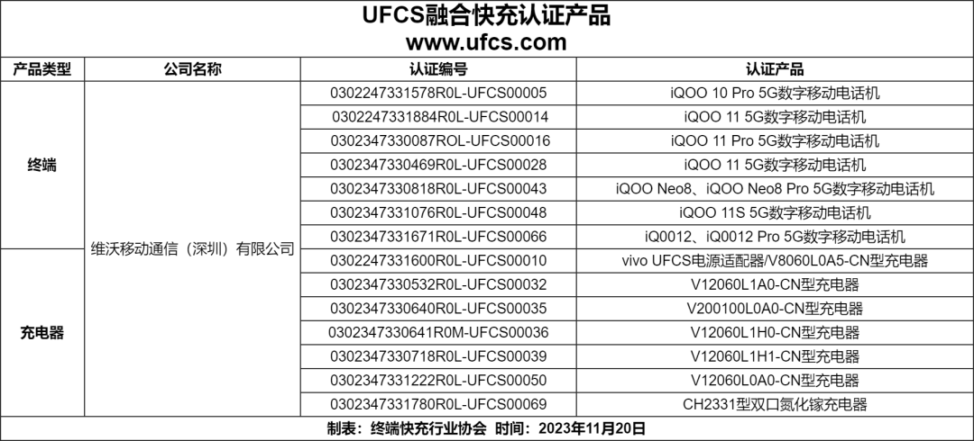 再传捷报！vivo旗下 iQOO 12 Pro 手机获UFCS认证，已上市发售-充电头网