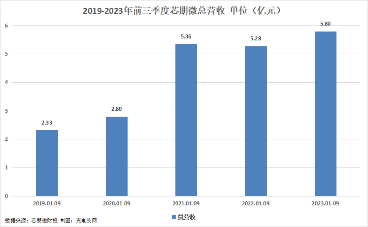 芯朋微2023年前三季度实现总营收5.8亿元-充电头网