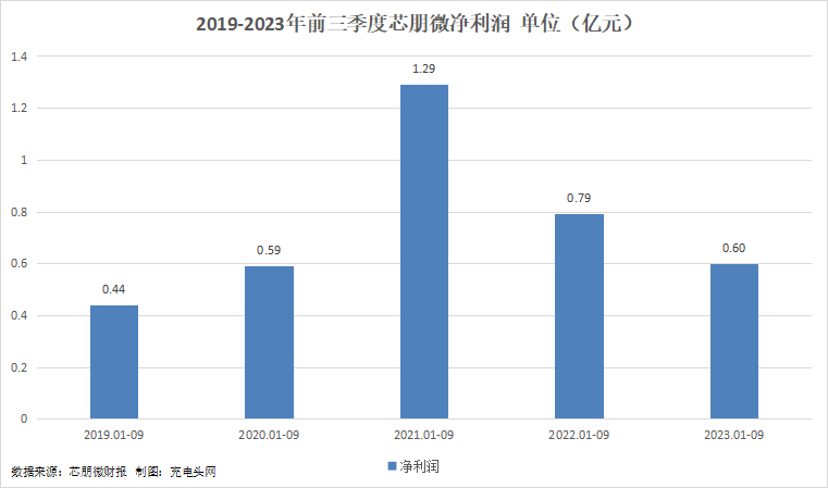 芯朋微2023年前三季度实现总营收5.8亿元-充电头网