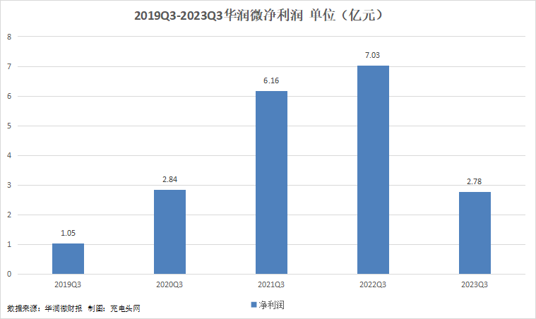 华润微2023年前三季度实现总营收75.3亿元-充电头网