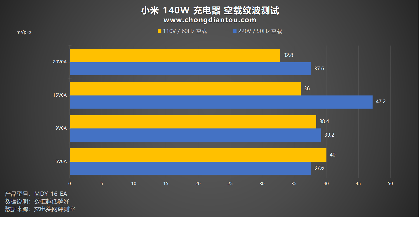 Xiaomi、PD、融合快充，快充大集结，小米140W 2C1A 三口充电器评测-充电头网