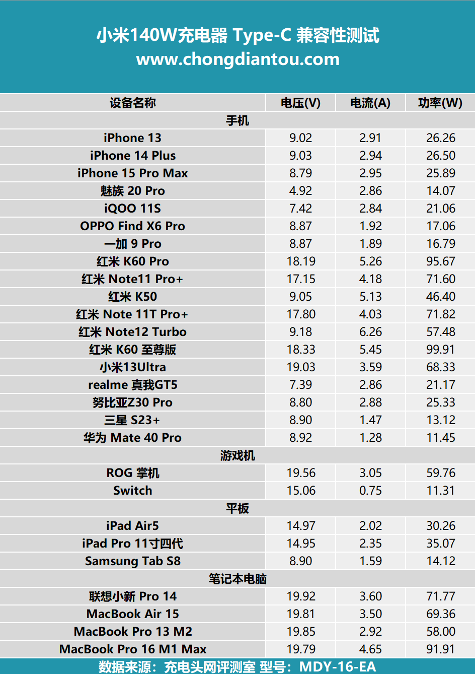 Xiaomi、PD、融合快充，快充大集结，小米140W 2C1A 三口充电器评测-充电头网