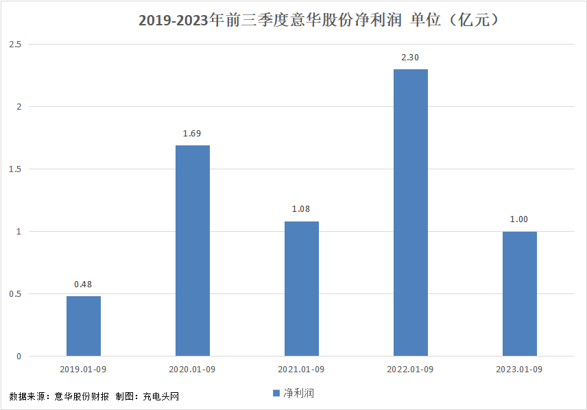意华股份2023年前三季度实现总营收35.35亿元-充电头网