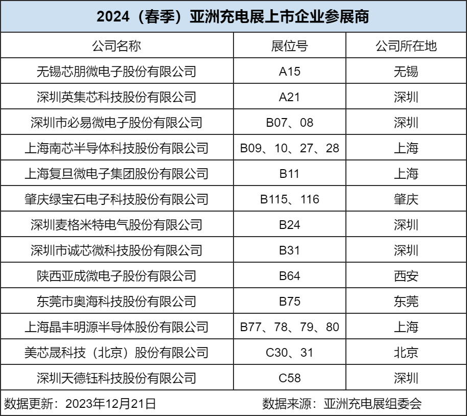 13家上市公司参加2024（春季）亚洲充电展-亚洲充电展